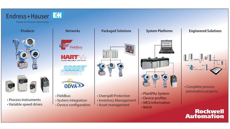 Device integration: Combined competencies deliver premier integration.