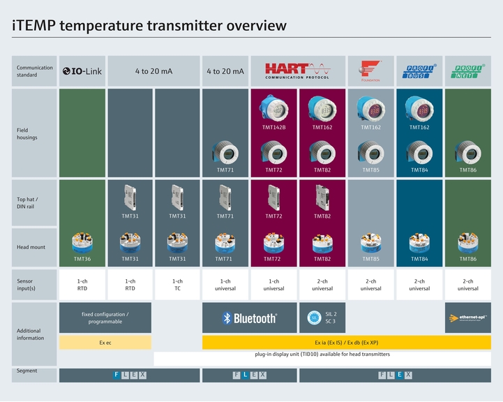 Overview temperature transmitters portfolio Overview temperature transmitters portfolio